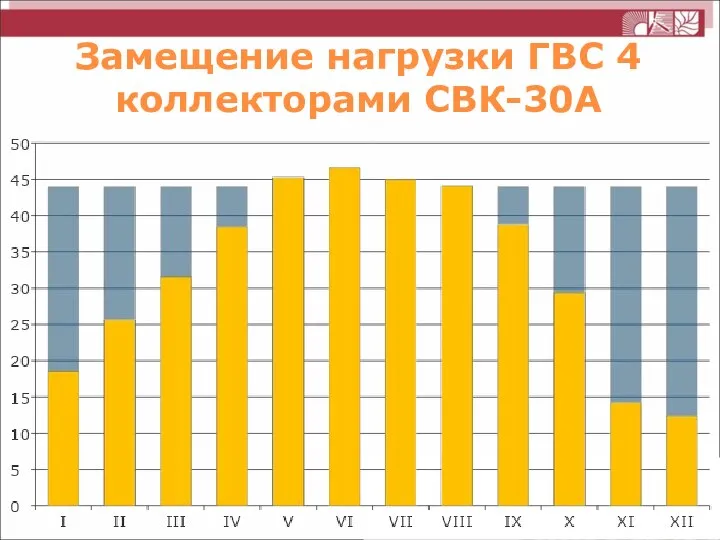 Замещение нагрузки ГВС 4 коллекторами СВК-30А