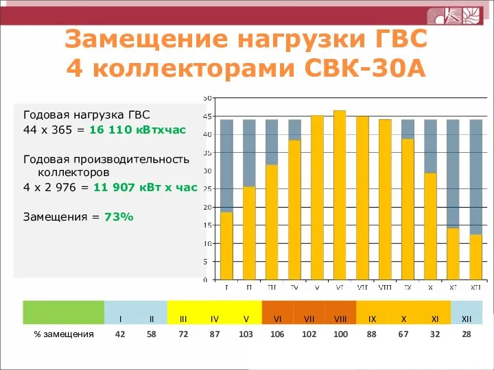 Замещение нагрузки ГВС 4 коллекторами СВК-30А Годовая нагрузка ГВС 44 х 365