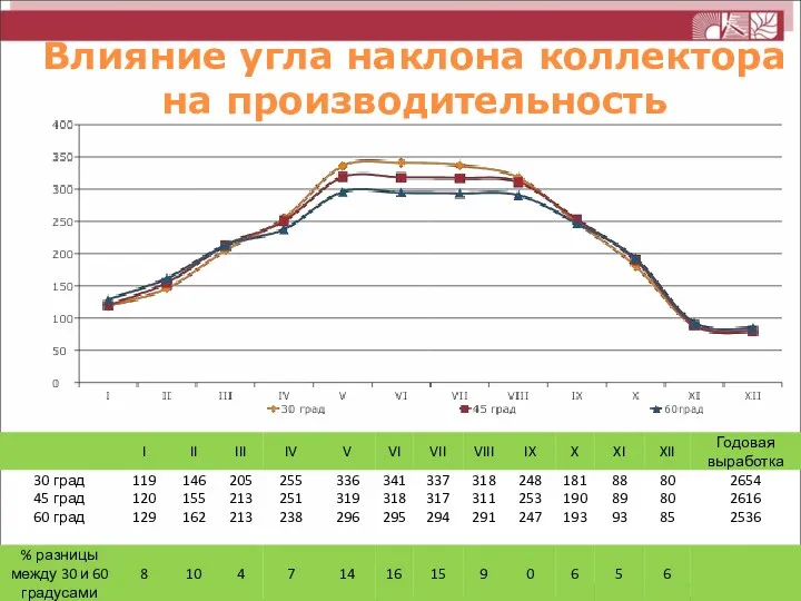 Влияние угла наклона коллектора на производительность