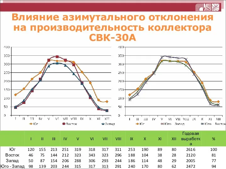 Влияние азимутального отклонения на производительность коллектора СВК-30А