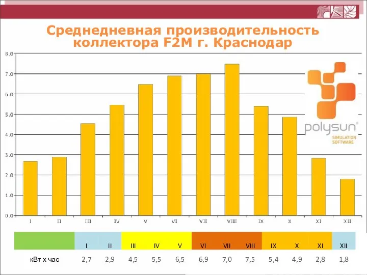 Среднедневная производительность коллектора F2M г. Краснодар