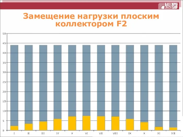 Замещение нагрузки плоским коллектором F2