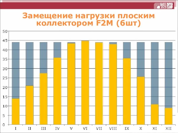 Замещение нагрузки плоским коллектором F2M (6шт)