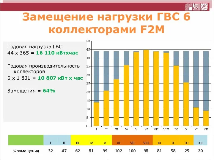 Замещение нагрузки ГВС 6 коллекторами F2M Годовая нагрузка ГВС 44 х 365