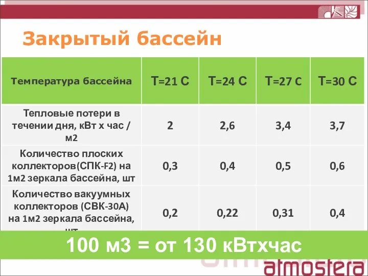 Закрытый бассейн 100 м3 = от 130 кВтхчас