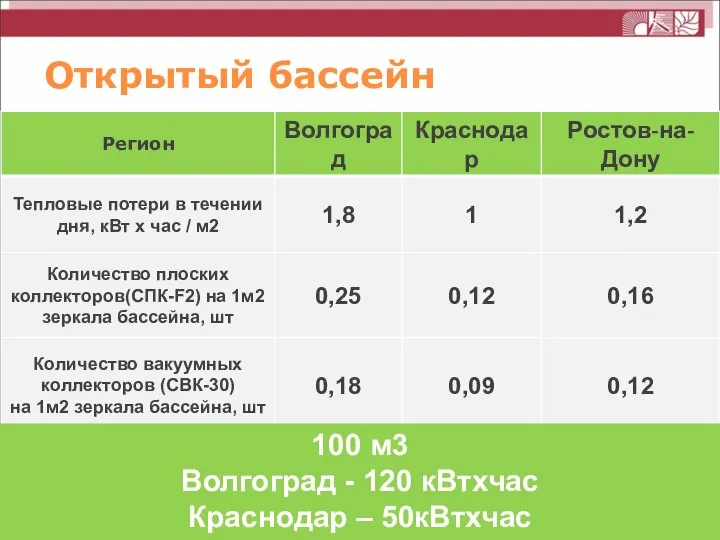 Открытый бассейн 100 м3 Волгоград - 120 кВтхчас Краснодар – 50кВтхчас