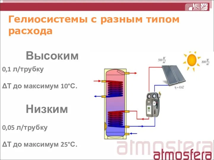 Гелиосистемы с разным типом расхода 0,1 л/трубку ΔТ до максимум 10°С. 0,05