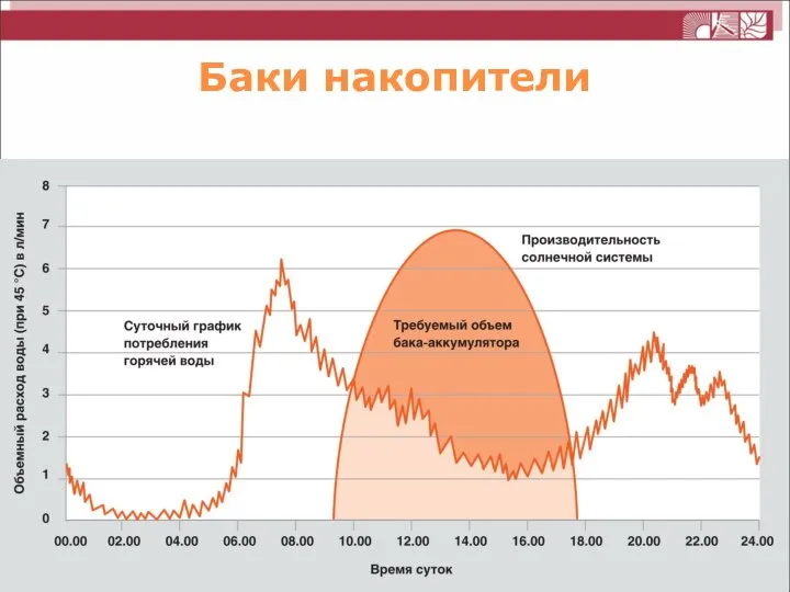 Баки накопители