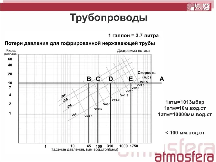 Трубопроводы 1атм=1013мбар 1атм=10м.вод.ст 1атм=10000мм.вод.ст