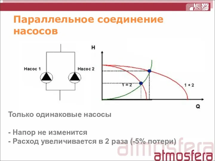 Параллельное соединение насосов Только одинаковые насосы - Напор не изменится - Расход