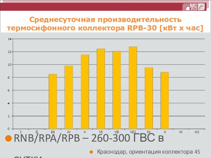 Краснодар, ориентация коллектора 45 град RNB/RPA/RPB – 260-300 ГВС в сутки Среднесуточная