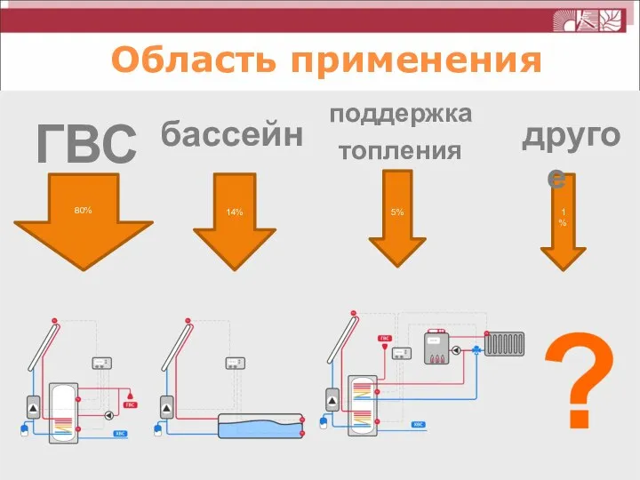 ГВС Область применения 5% 14% 80% 1% бассейн поддержка топления другое