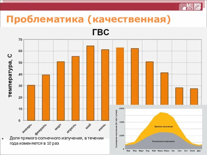 Проблематика (качественная) Доля прямого солнечного излучения, в течении года изменяется в 10 раз