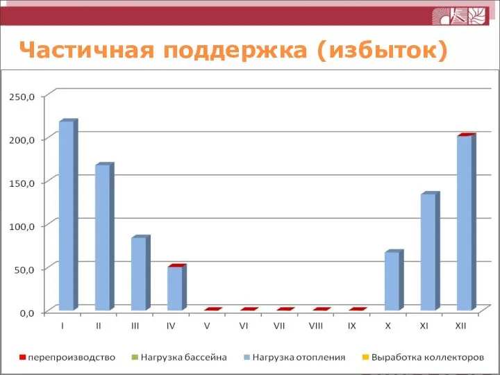 Частичная поддержка (избыток)