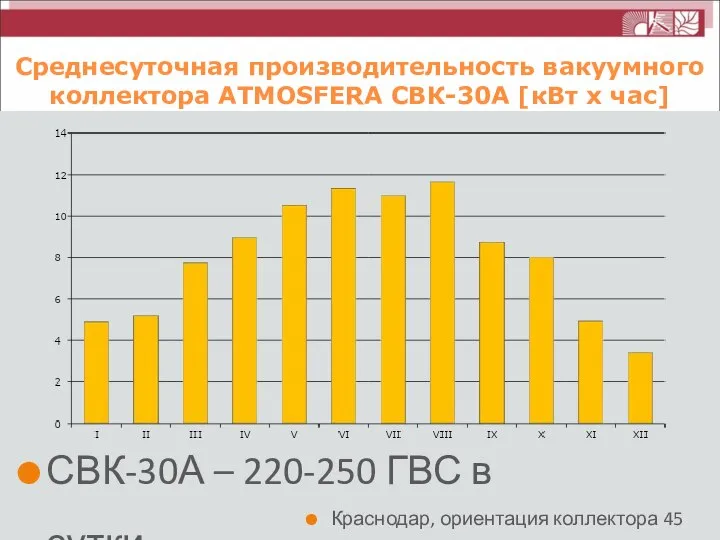 Краснодар, ориентация коллектора 45 град СВК-30А – 220-250 ГВС в сутки Среднесуточная