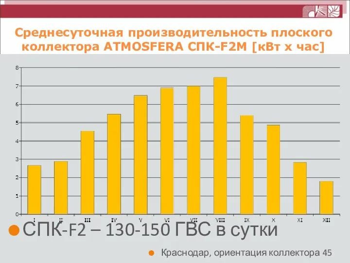 Среднесуточная производительность плоского коллектора ATMOSFERA СПК-F2М [кВт х час] Краснодар, ориентация коллектора