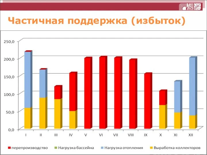 Частичная поддержка (избыток)