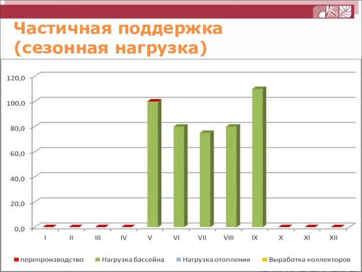 Частичная поддержка (сезонная нагрузка)