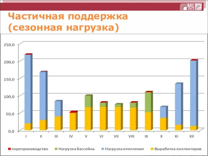 Частичная поддержка (сезонная нагрузка)