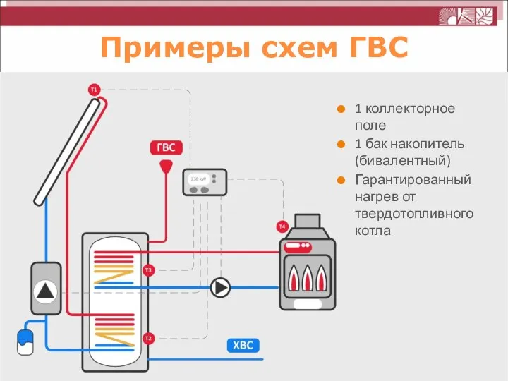 1 коллекторное поле 1 бак накопитель (бивалентный) Гарантированный нагрев от твердотопливного котла Примеры схем ГВС