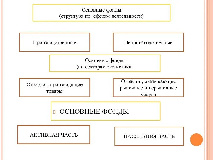 Основные фонды (структура по сферам деятельности) Основные фонды (по секторам экономики) Производственные