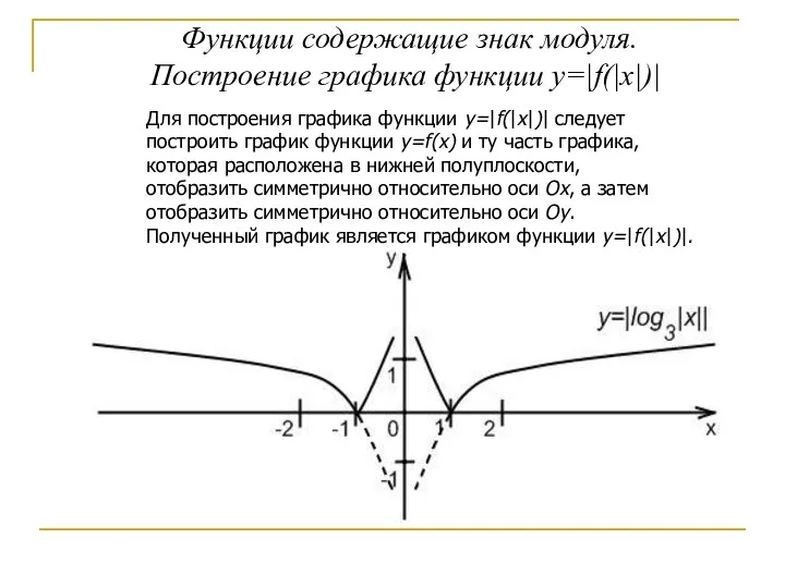 Функции содержащие знак модуля. Построение графика функции y=|f(|x|)| Для построения графика функции