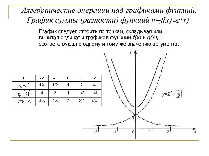 График следует строить по точкам, складывая или вычитая ординаты графиков функций f(x)