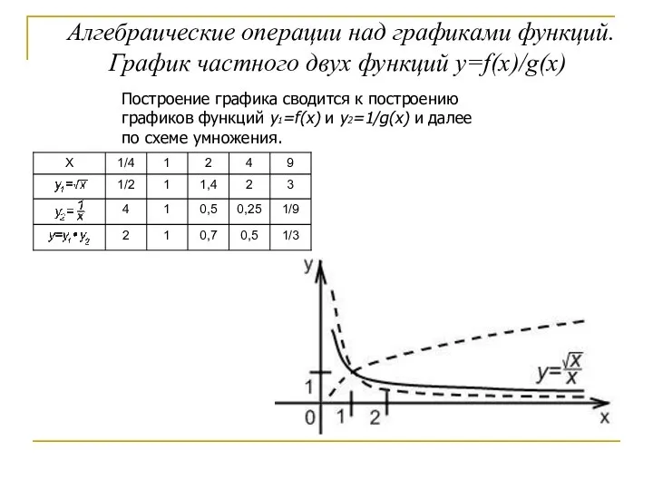 Алгебраические операции над графиками функций. График частного двух функций y=f(x)/g(x) Построение графика