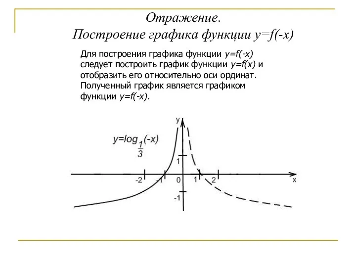 Отражение. Построение графика функции y=f(-x) Для построения графика функции y=f(-x) следует построить