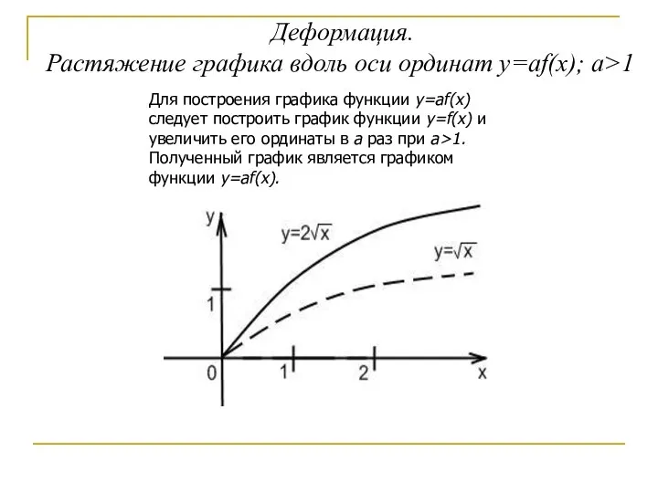 Деформация. Растяжение графика вдоль оси ординат y=af(x); a>1 Для построения графика функции