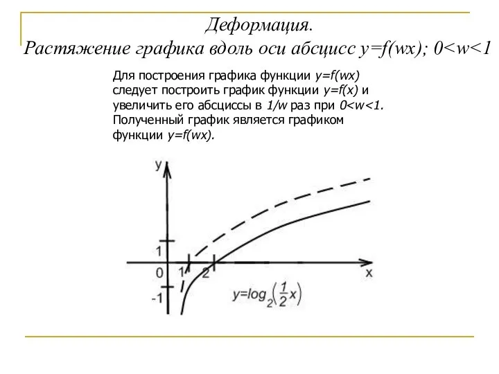 Деформация. Растяжение графика вдоль оси абсцисс y=f(wx); 0 Для построения графика функции