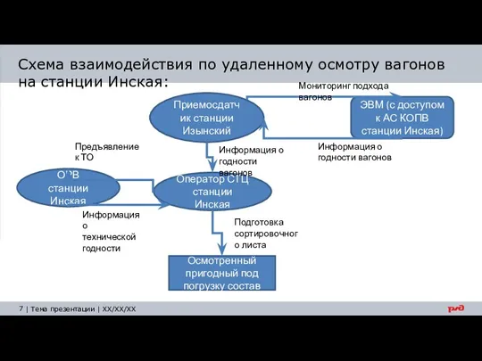 Схема взаимодействия по удаленному осмотру вагонов на станции Инская: Приемосдатчик станции Изынский