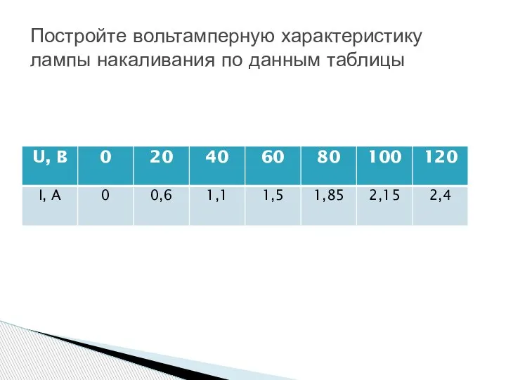 Постройте вольтамперную характеристику лампы накаливания по данным таблицы