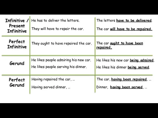 Infinitive / Present Infinitive He has to deliver the letters. They will