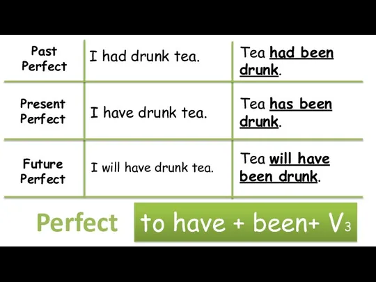 Past Perfect I had drunk tea. Tea had been drunk. Tea has