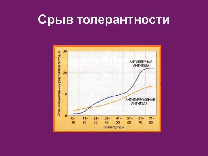 Срыв толерантности