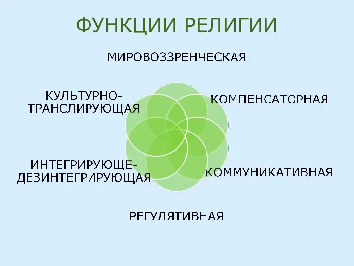 ФУНКЦИИ РЕЛИГИИ