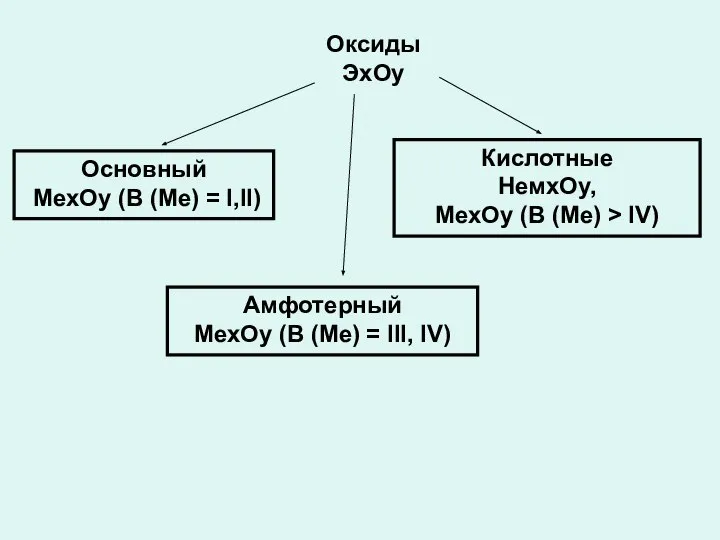 Оксиды ЭхОу Основный МехОу (В (Ме) = I,II) Амфотерный МехОу (В (Ме)