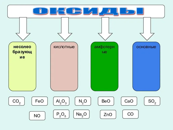 несолео бразующие кислотные амфотерные основные CO2 FeO Al2O3 N2O BeO CaO SO2