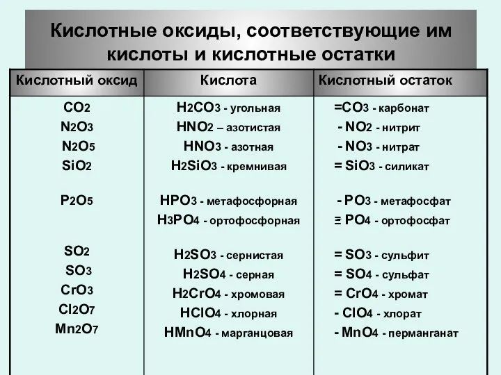 Кислотные оксиды, соответствующие им кислоты и кислотные остатки