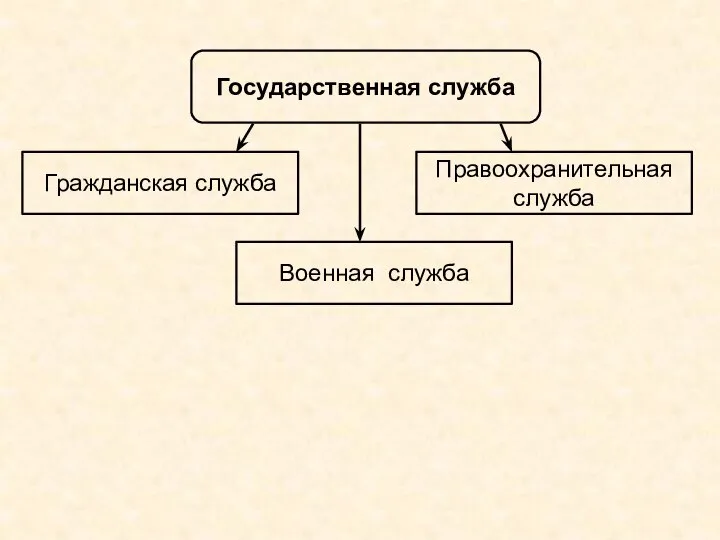 Государственная служба Гражданская служба Правоохранительная служба Военная служба