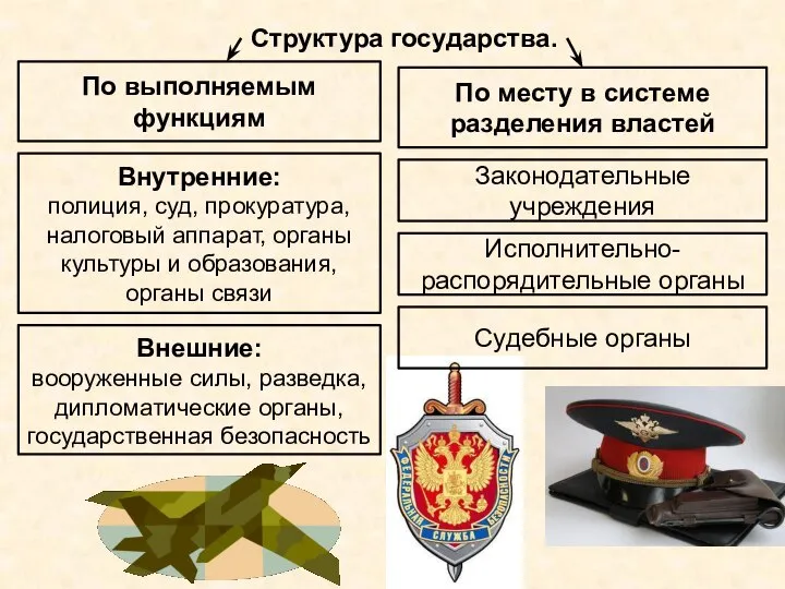 Структура государства. По выполняемым функциям По месту в системе разделения властей Внутренние: