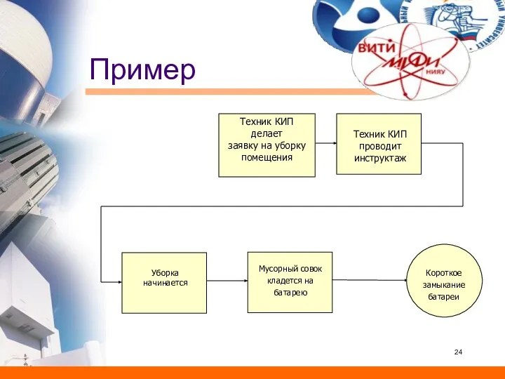 Пример Уборка начинается Короткое замыкание батареи Техник КИП делает заявку на уборку