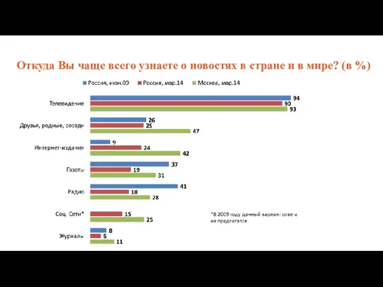 Откуда Вы чаще всего узнаете о новостях в стране и в мире? (в %)