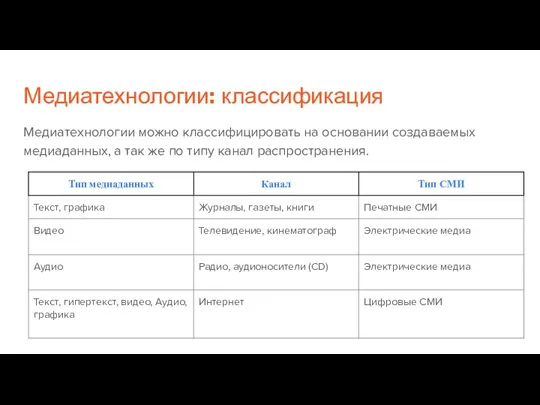 Медиатехнологии: классификация Медиатехнологии можно классифицировать на основании создаваемых медиаданных, а так же по типу канал распространения.