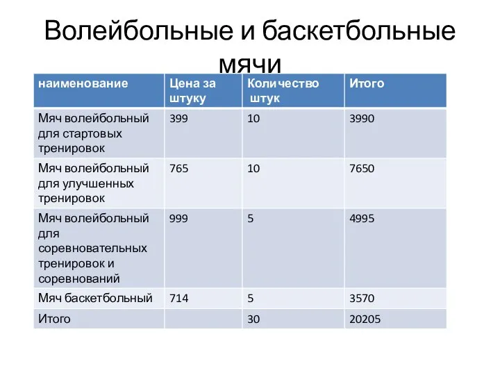 Волейбольные и баскетбольные мячи