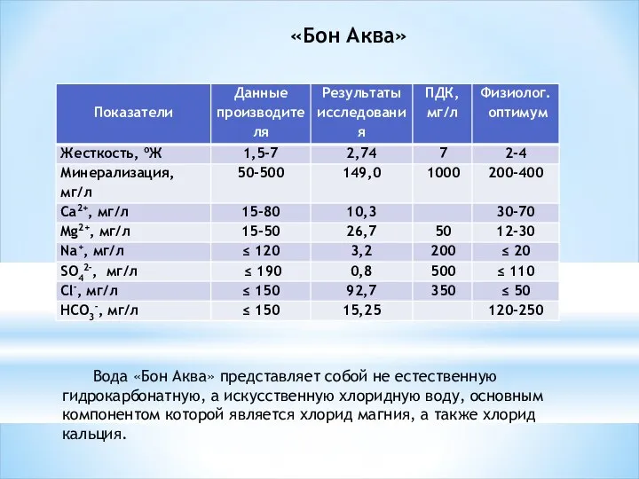 «Бон Аква» Вода «Бон Аква» представляет собой не естественную гидрокарбонатную, а искусственную