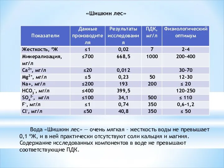 «Шишкин лес» Вода «Шишкин лес» — очень мягкая – жесткость воды не