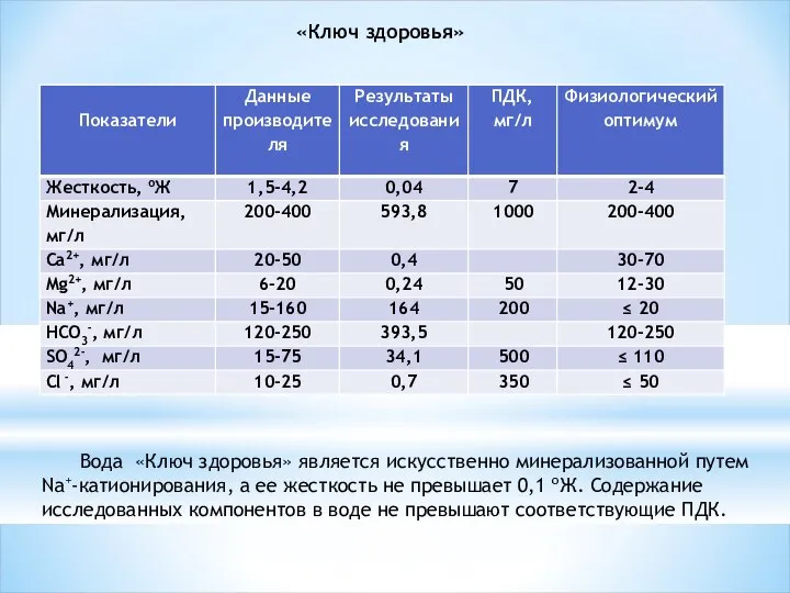 «Ключ здоровья» Вода «Ключ здоровья» является искусственно минерализованной путем Na+-катионирования, а ее