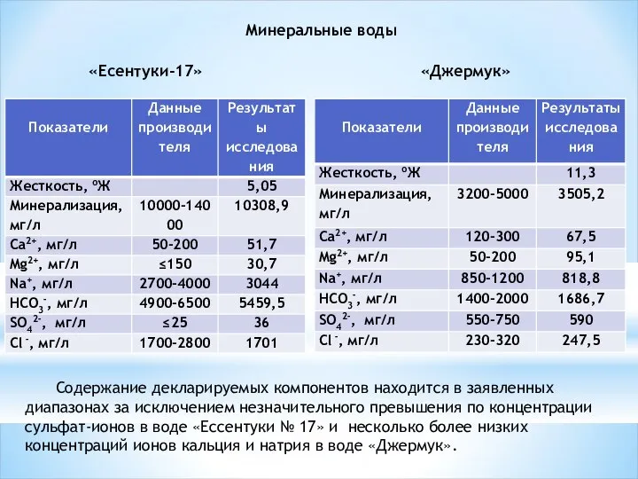 Минеральные воды «Есентуки-17» «Джермук» Содержание декларируемых компонентов находится в заявленных диапазонах за